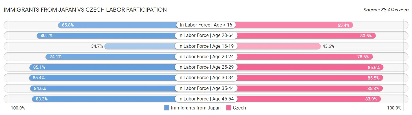 Immigrants from Japan vs Czech Labor Participation