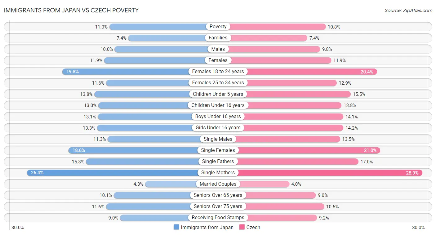 Immigrants from Japan vs Czech Poverty