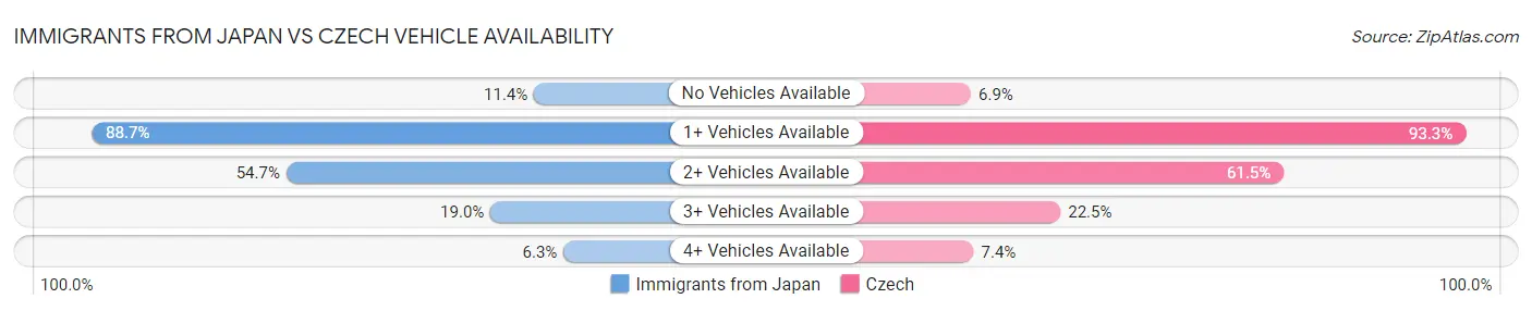 Immigrants from Japan vs Czech Vehicle Availability