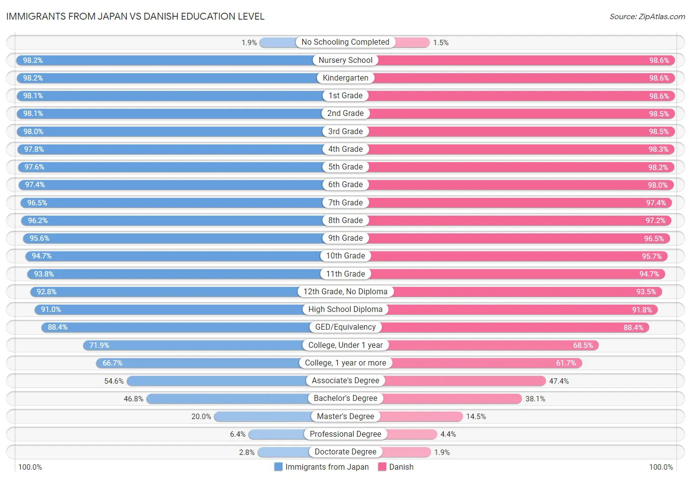Immigrants from Japan vs Danish Education Level