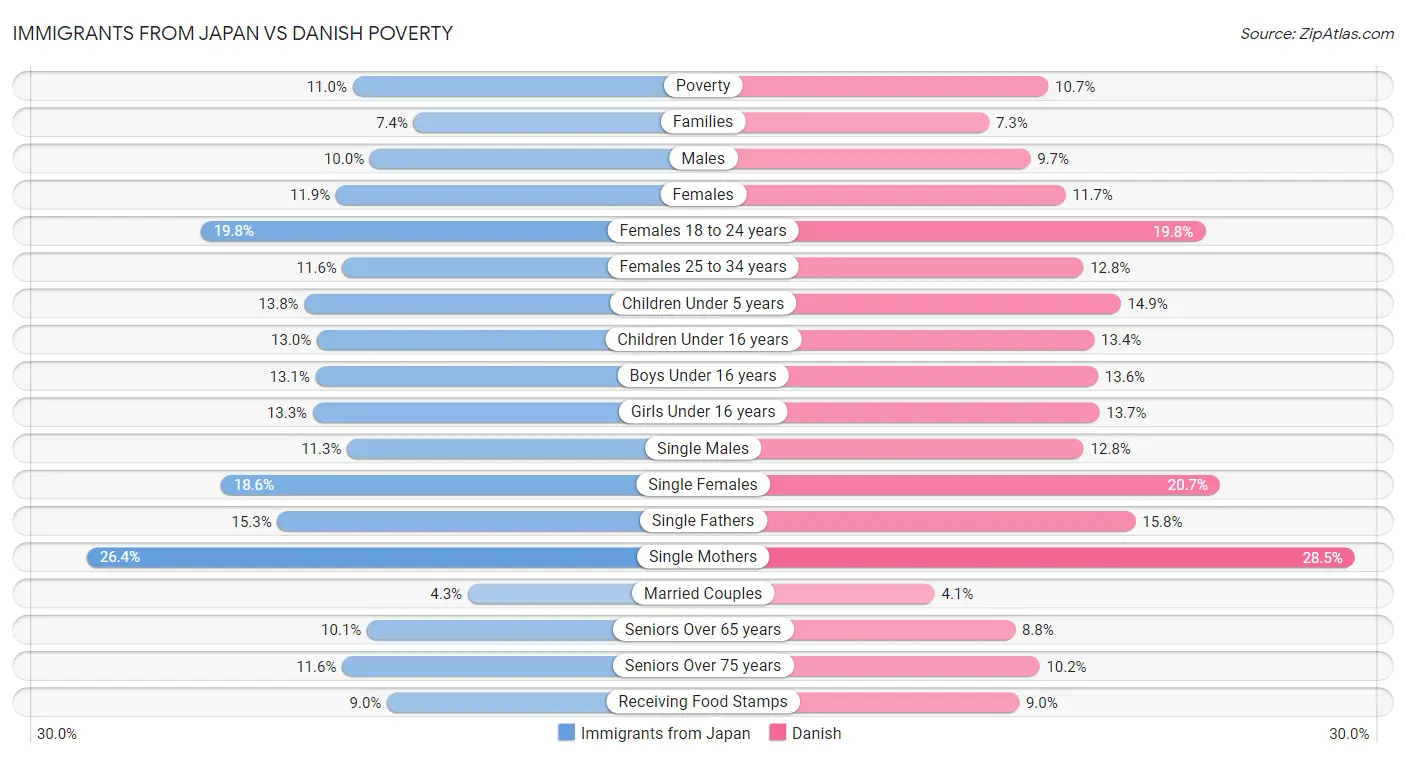 Immigrants from Japan vs Danish Poverty