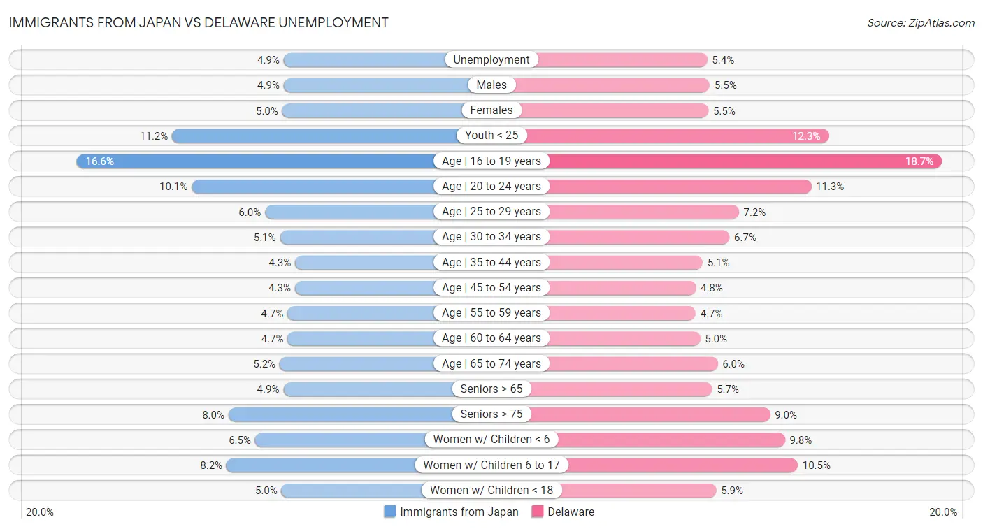 Immigrants from Japan vs Delaware Unemployment