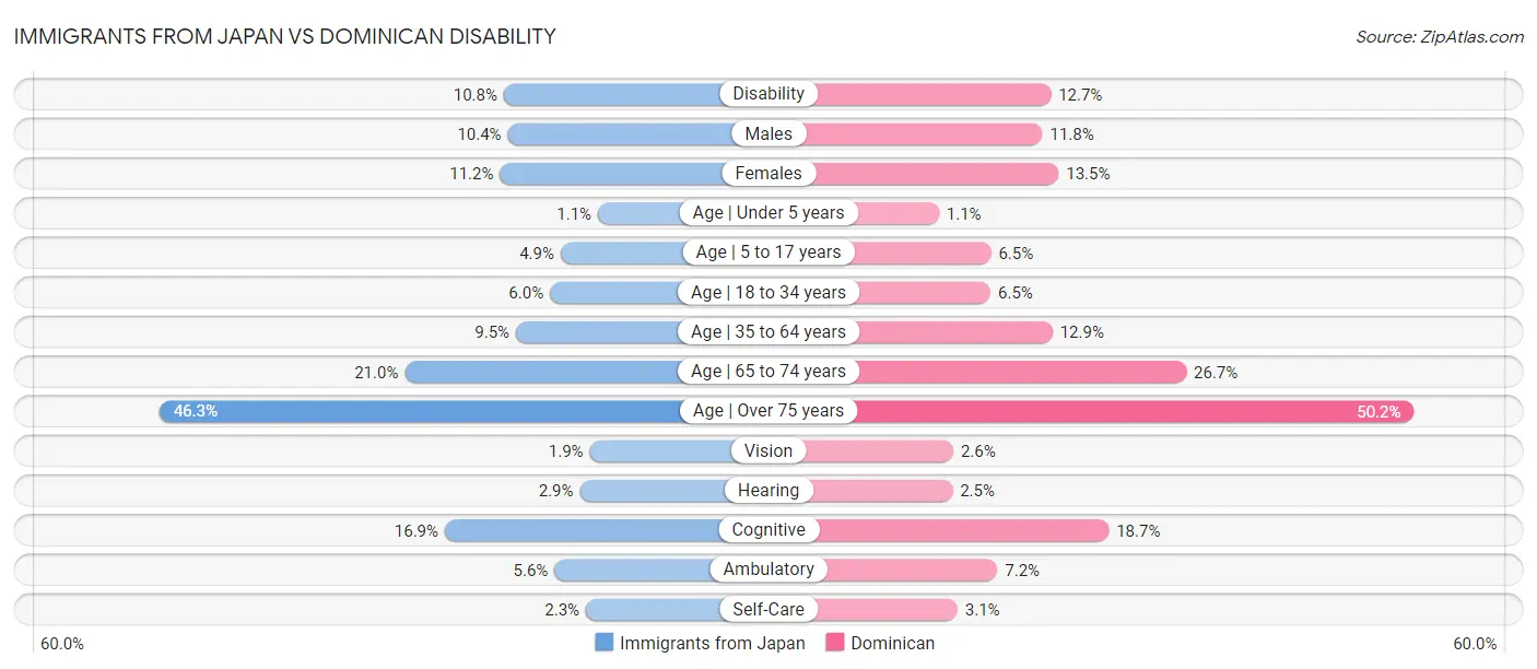 Immigrants from Japan vs Dominican Disability