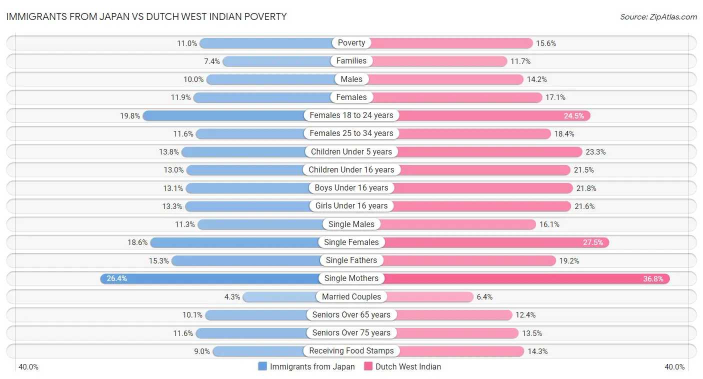 Immigrants from Japan vs Dutch West Indian Poverty
