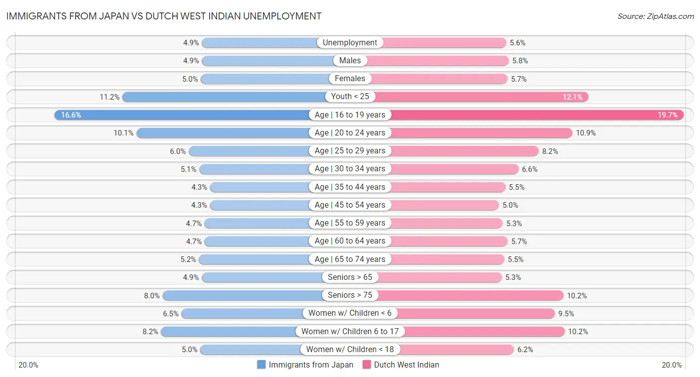 Immigrants from Japan vs Dutch West Indian Unemployment