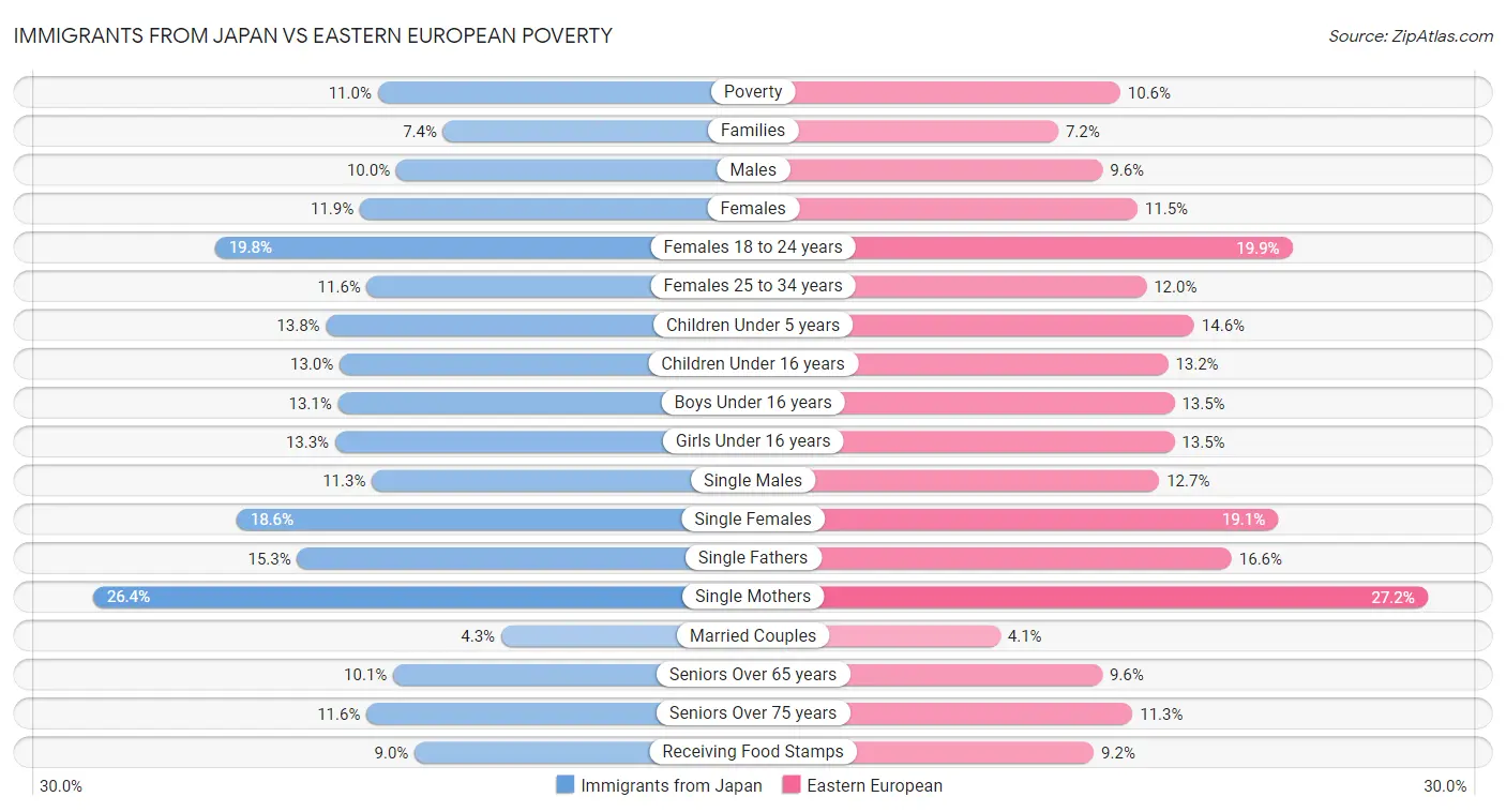 Immigrants from Japan vs Eastern European Poverty