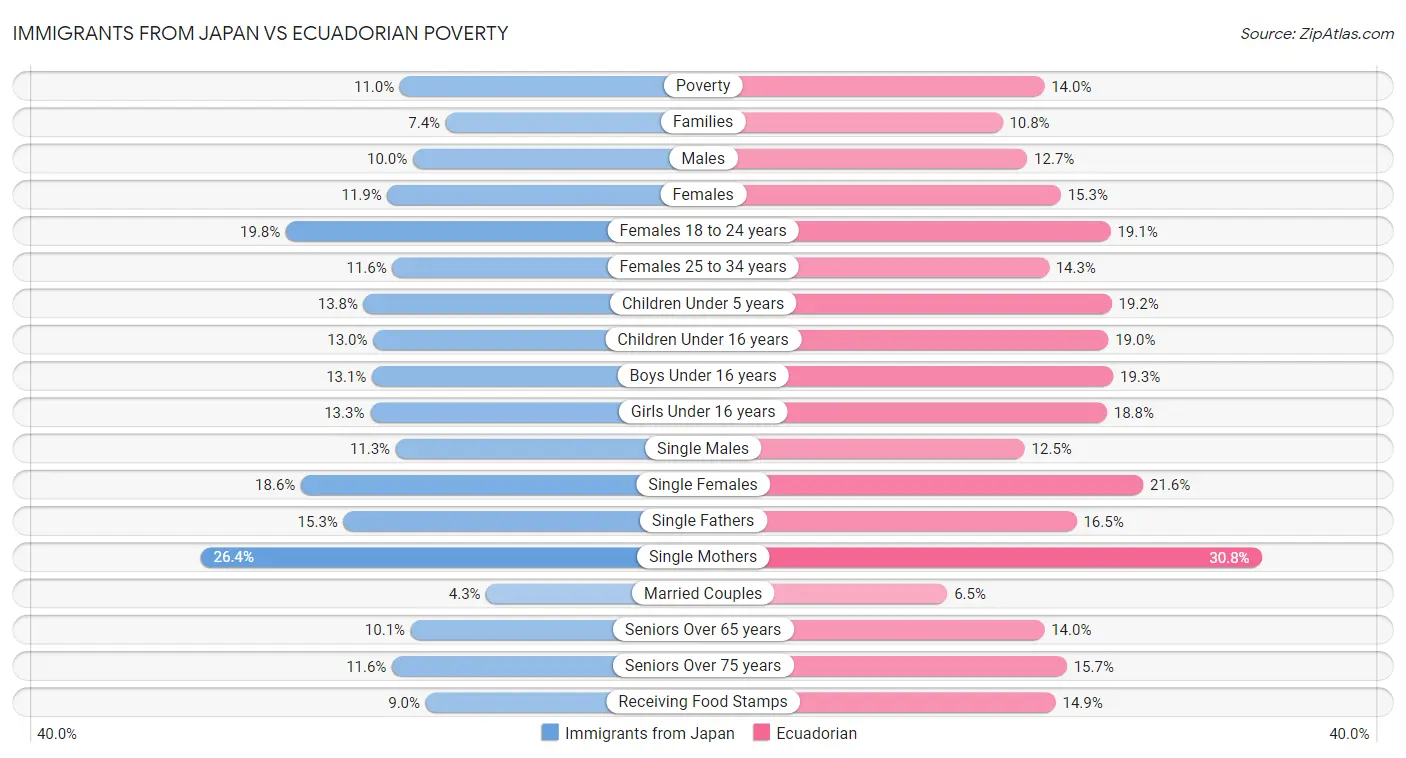 Immigrants from Japan vs Ecuadorian Poverty