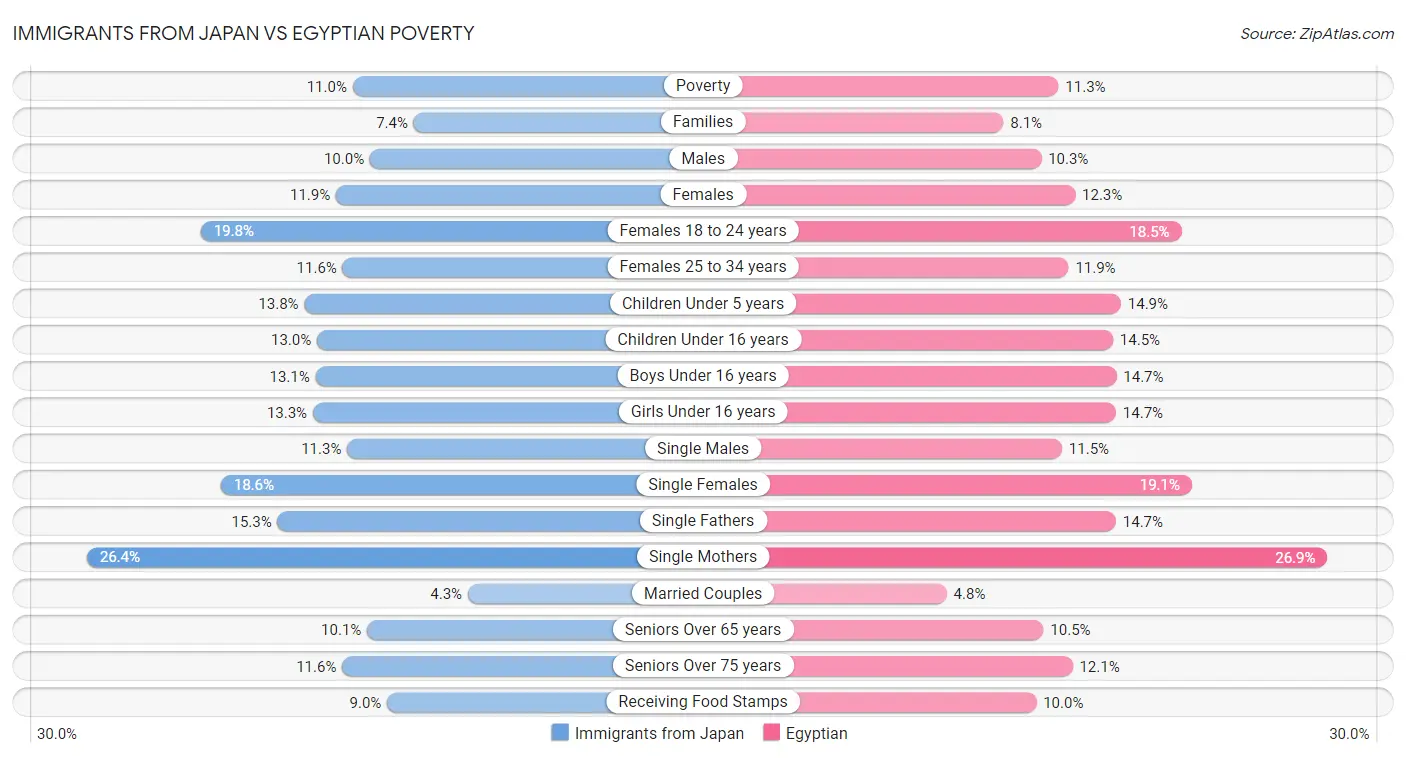 Immigrants from Japan vs Egyptian Poverty