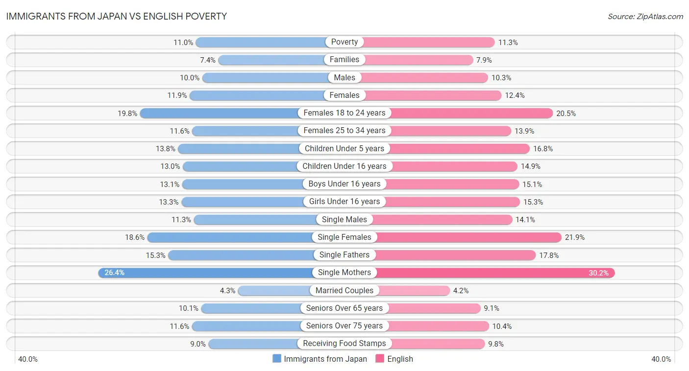 Immigrants from Japan vs English Poverty