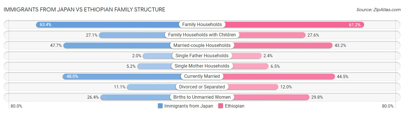Immigrants from Japan vs Ethiopian Family Structure