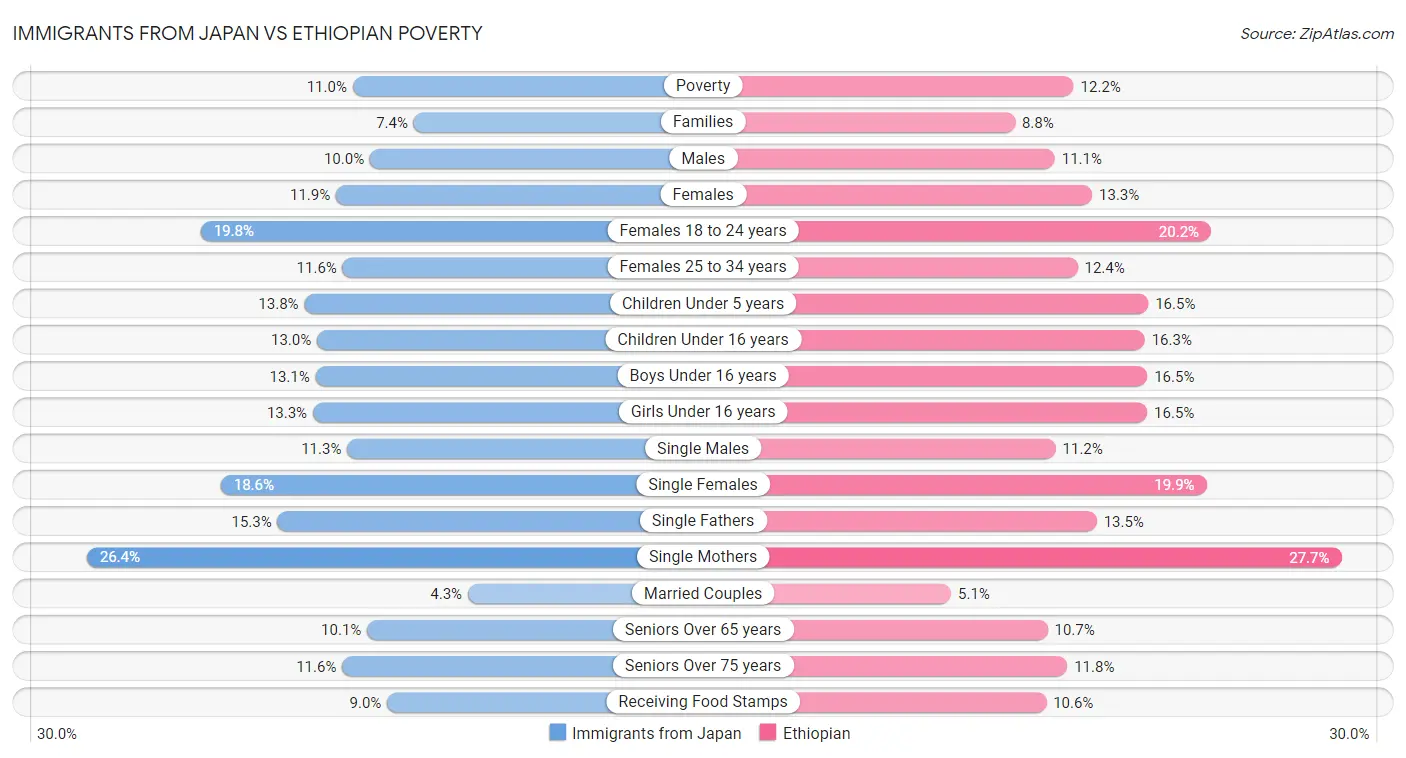 Immigrants from Japan vs Ethiopian Poverty
