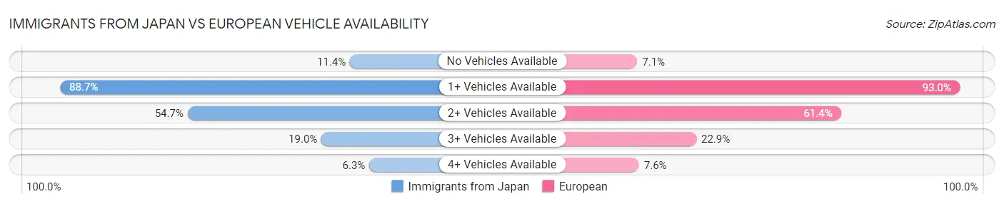 Immigrants from Japan vs European Vehicle Availability