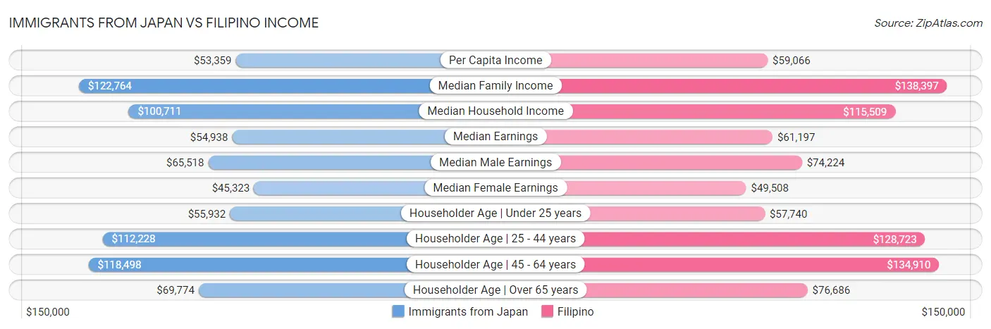 Immigrants from Japan vs Filipino Income