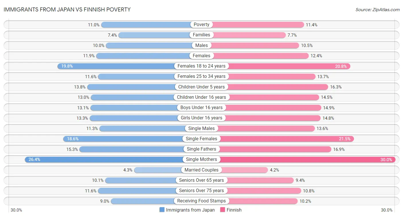 Immigrants from Japan vs Finnish Poverty