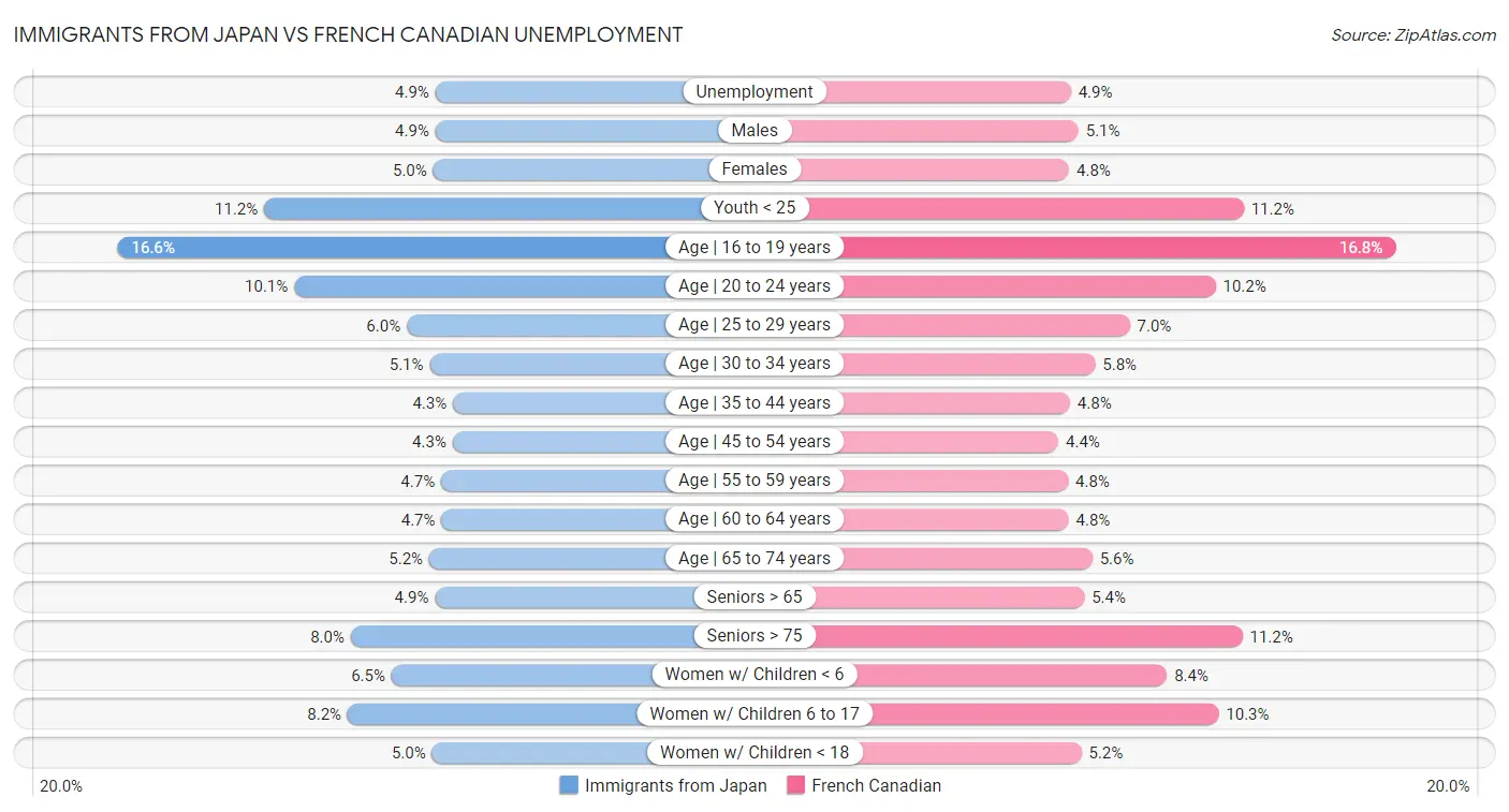 Immigrants from Japan vs French Canadian Unemployment