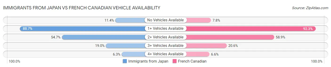 Immigrants from Japan vs French Canadian Vehicle Availability