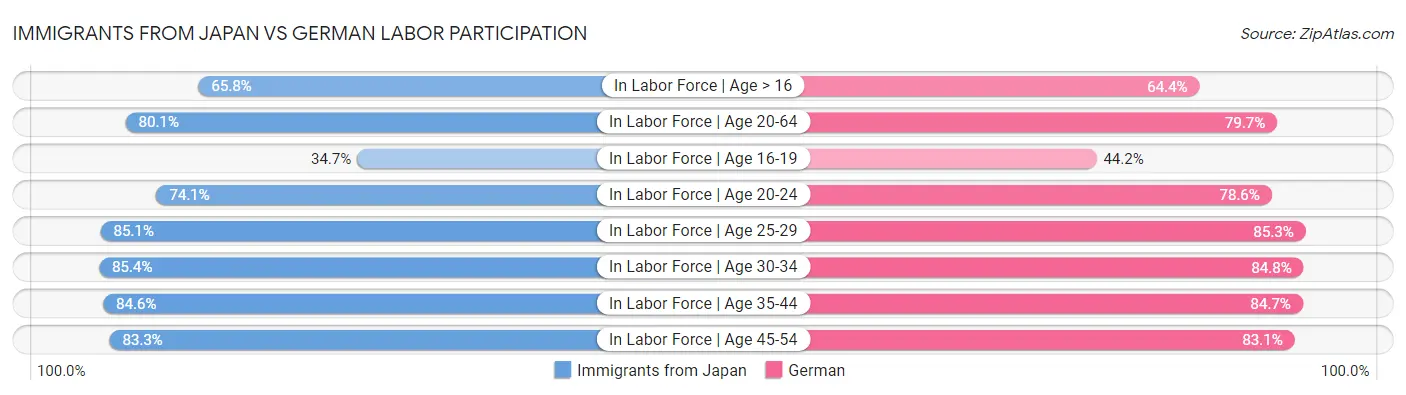 Immigrants from Japan vs German Labor Participation