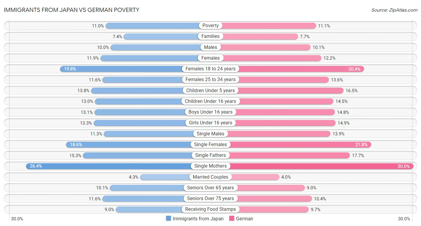 Immigrants from Japan vs German Poverty