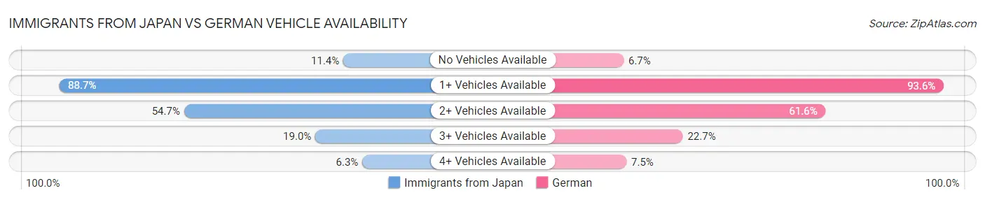 Immigrants from Japan vs German Vehicle Availability