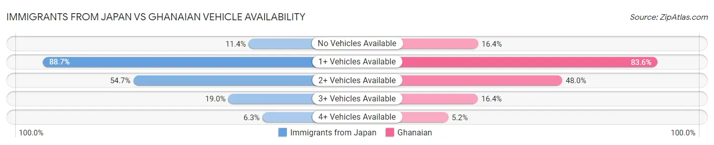 Immigrants from Japan vs Ghanaian Vehicle Availability