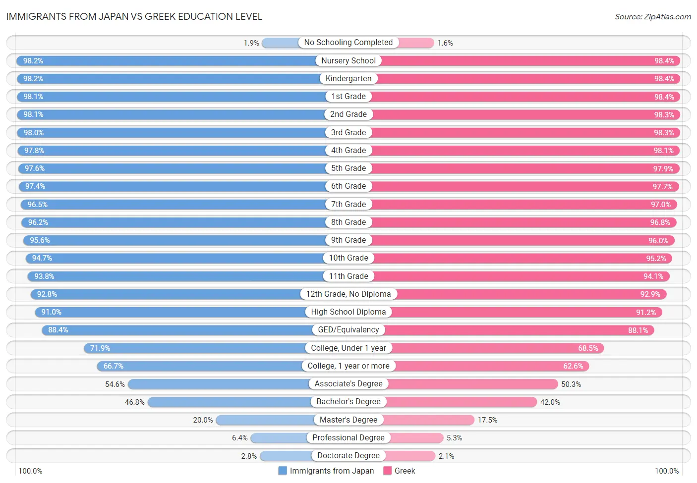 Immigrants from Japan vs Greek Education Level