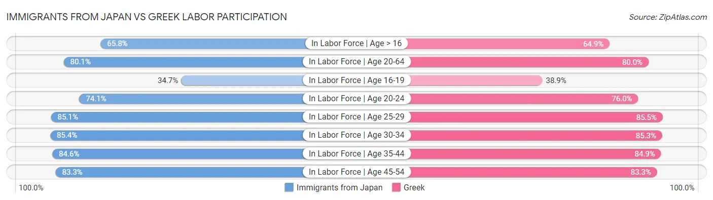 Immigrants from Japan vs Greek Labor Participation