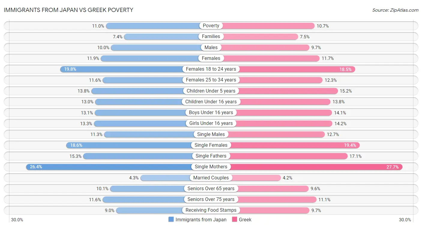 Immigrants from Japan vs Greek Poverty