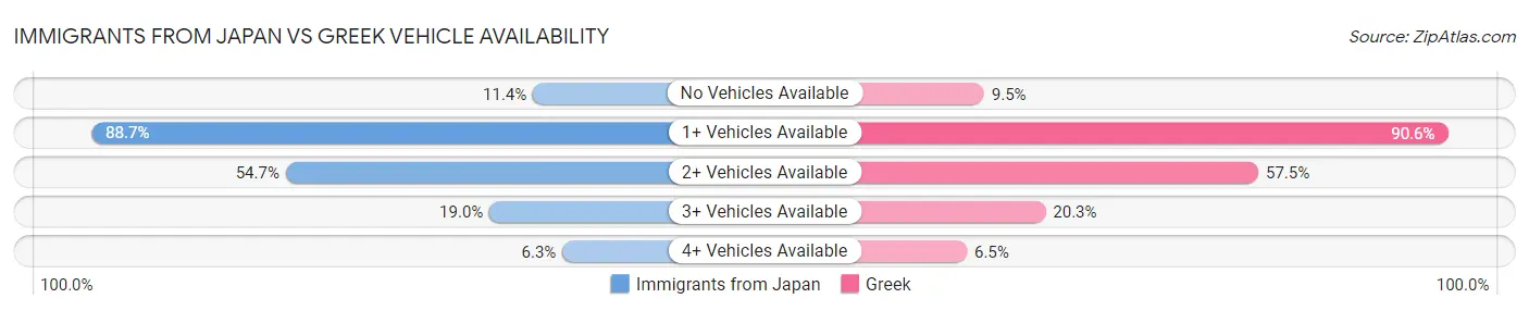 Immigrants from Japan vs Greek Vehicle Availability