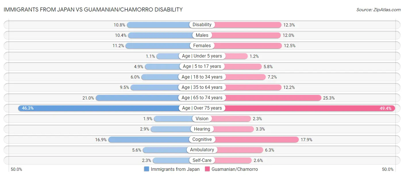 Immigrants from Japan vs Guamanian/Chamorro Disability