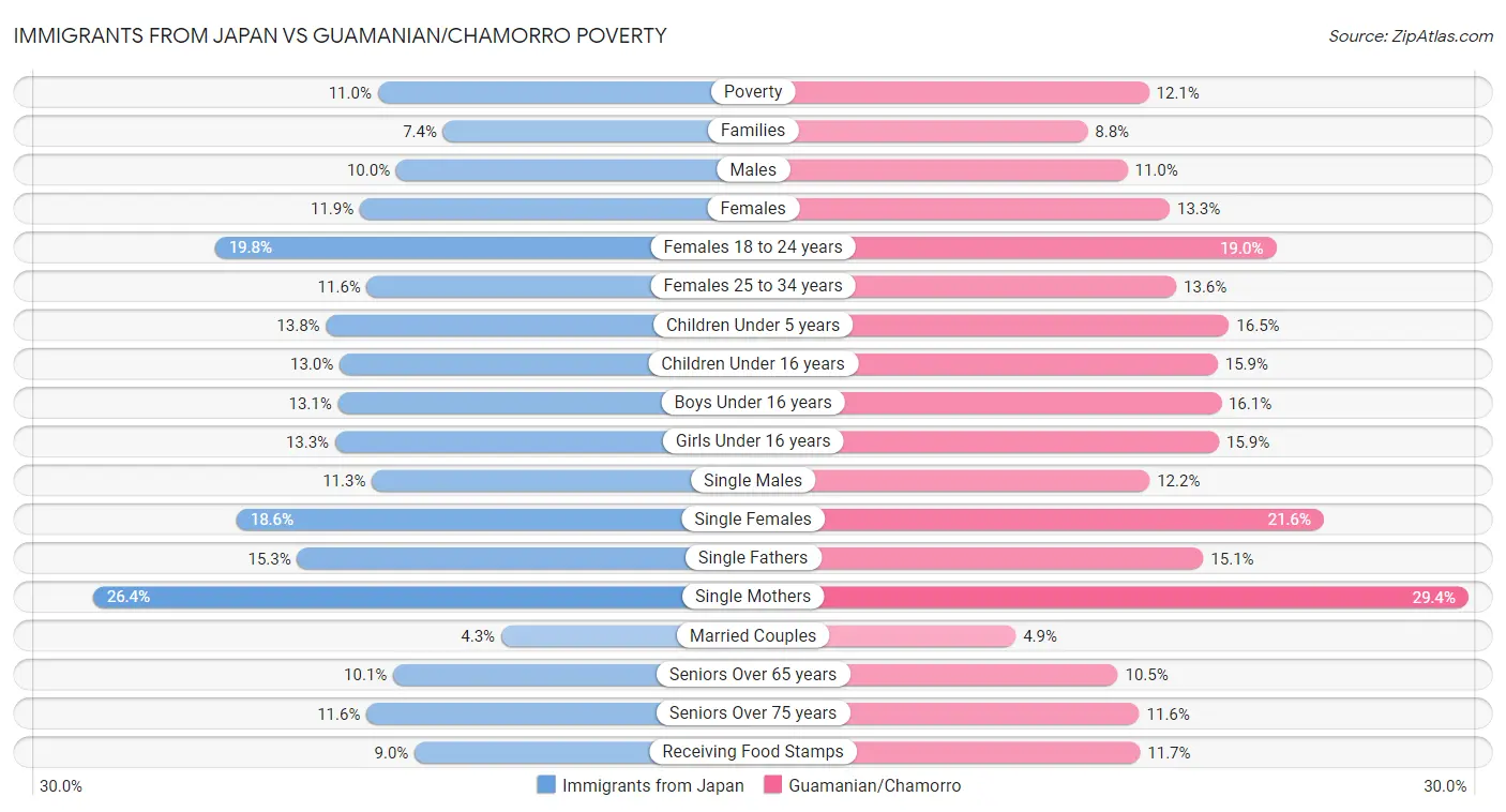 Immigrants from Japan vs Guamanian/Chamorro Poverty