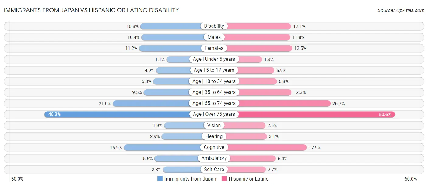 Immigrants from Japan vs Hispanic or Latino Disability