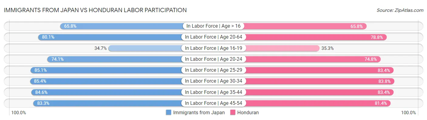 Immigrants from Japan vs Honduran Labor Participation