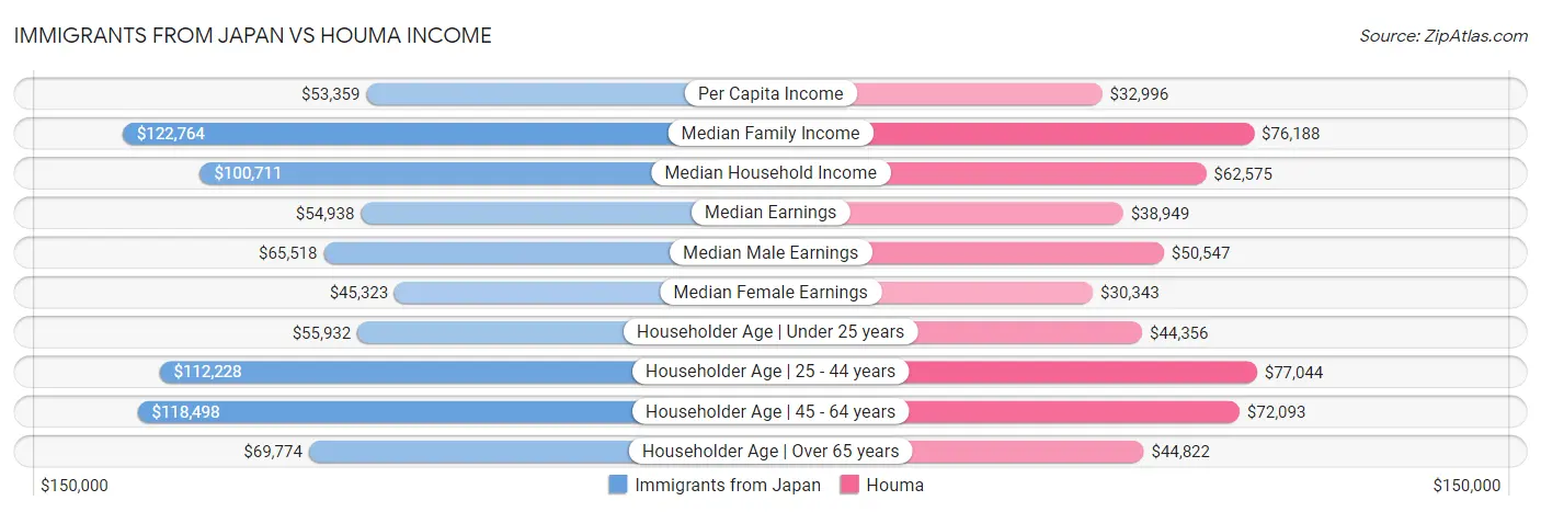 Immigrants from Japan vs Houma Income