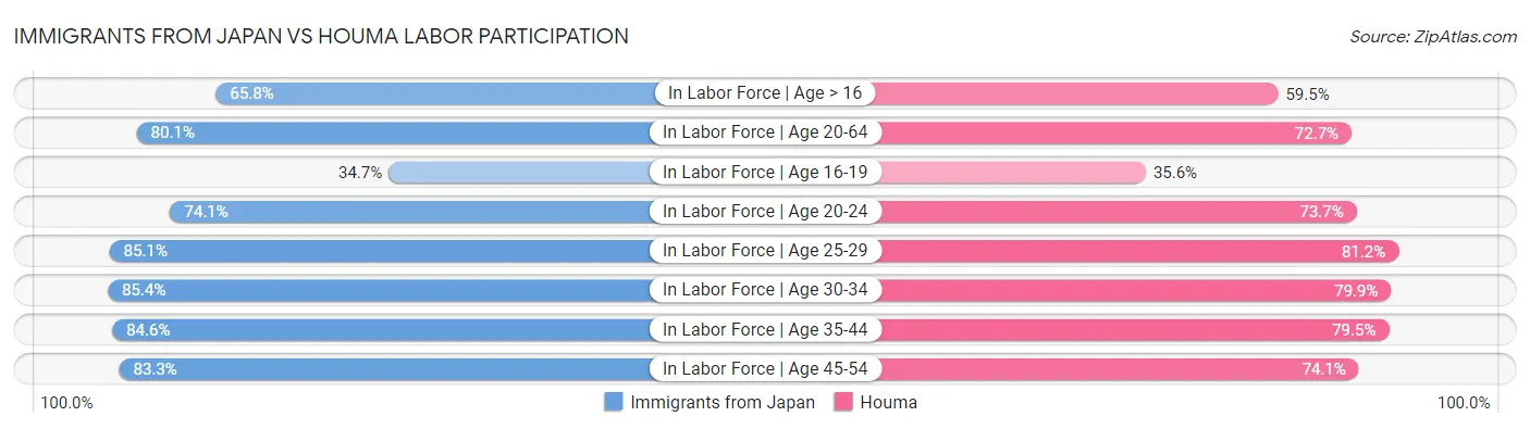 Immigrants from Japan vs Houma Labor Participation
