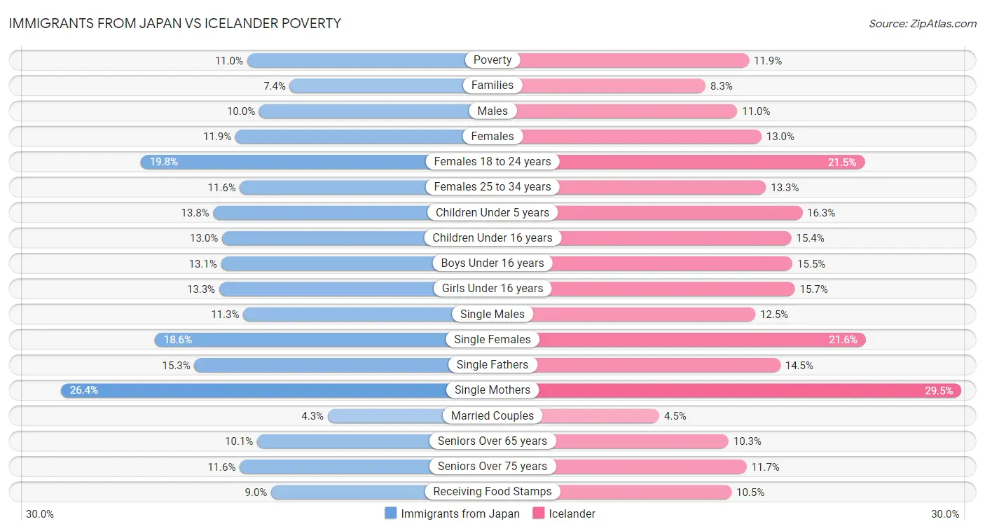 Immigrants from Japan vs Icelander Poverty