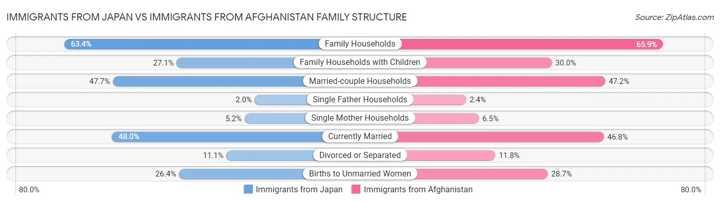 Immigrants from Japan vs Immigrants from Afghanistan Family Structure