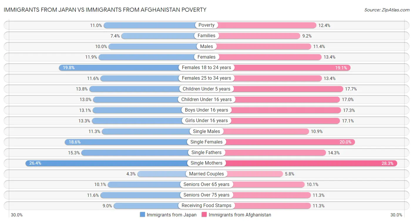 Immigrants from Japan vs Immigrants from Afghanistan Poverty