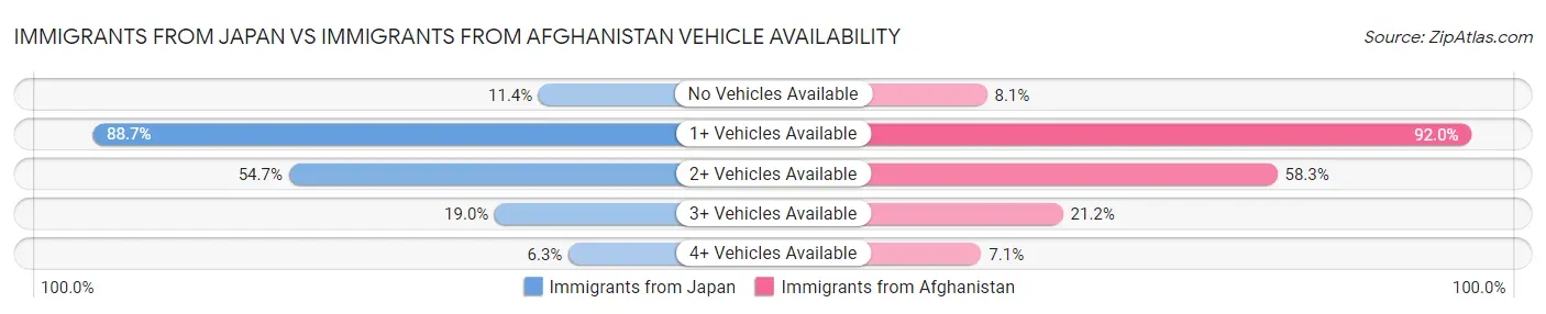 Immigrants from Japan vs Immigrants from Afghanistan Vehicle Availability