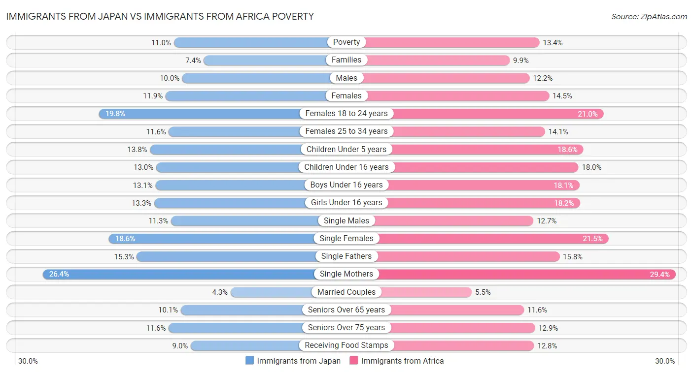 Immigrants from Japan vs Immigrants from Africa Poverty