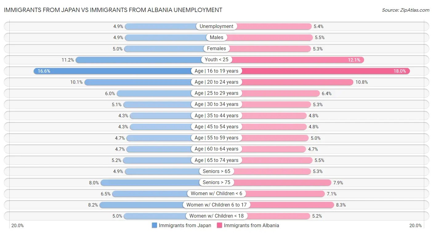 Immigrants from Japan vs Immigrants from Albania Unemployment