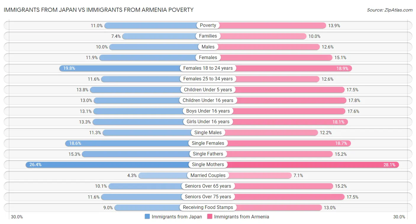 Immigrants from Japan vs Immigrants from Armenia Poverty