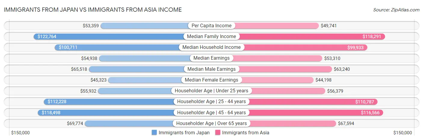 Immigrants from Japan vs Immigrants from Asia Income