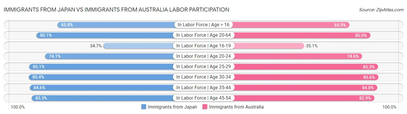 Immigrants from Japan vs Immigrants from Australia Labor Participation