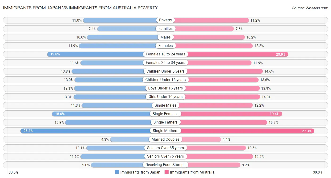 Immigrants from Japan vs Immigrants from Australia Poverty
