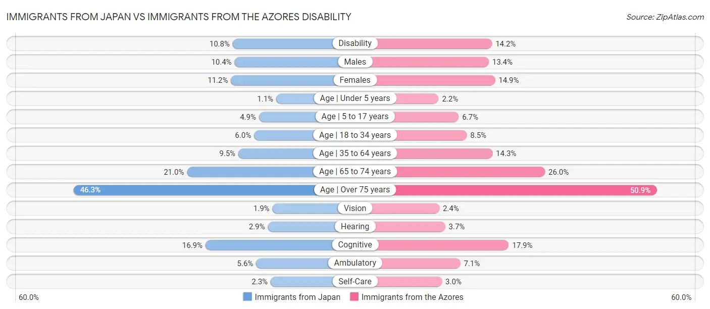 Immigrants from Japan vs Immigrants from the Azores Disability