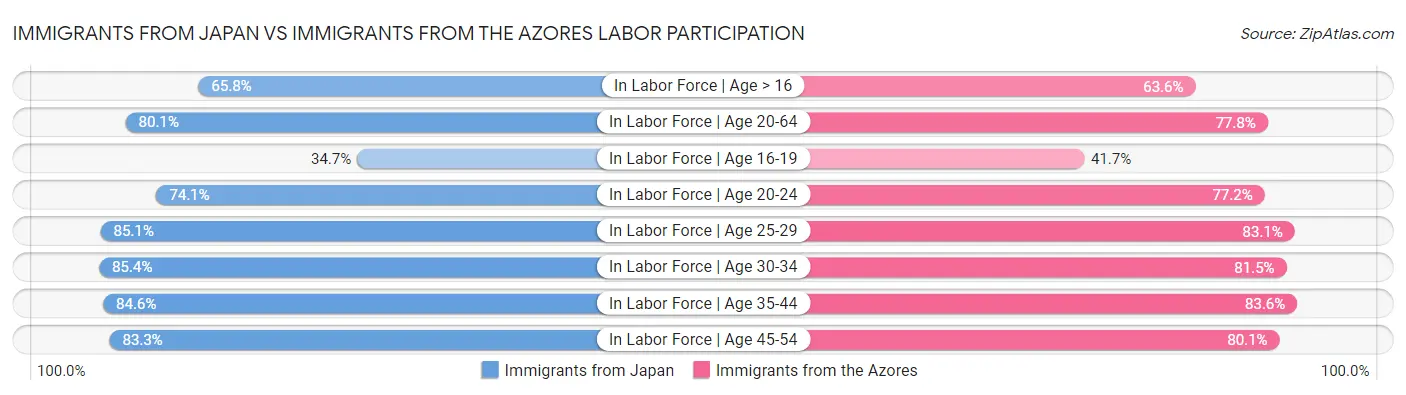 Immigrants from Japan vs Immigrants from the Azores Labor Participation
