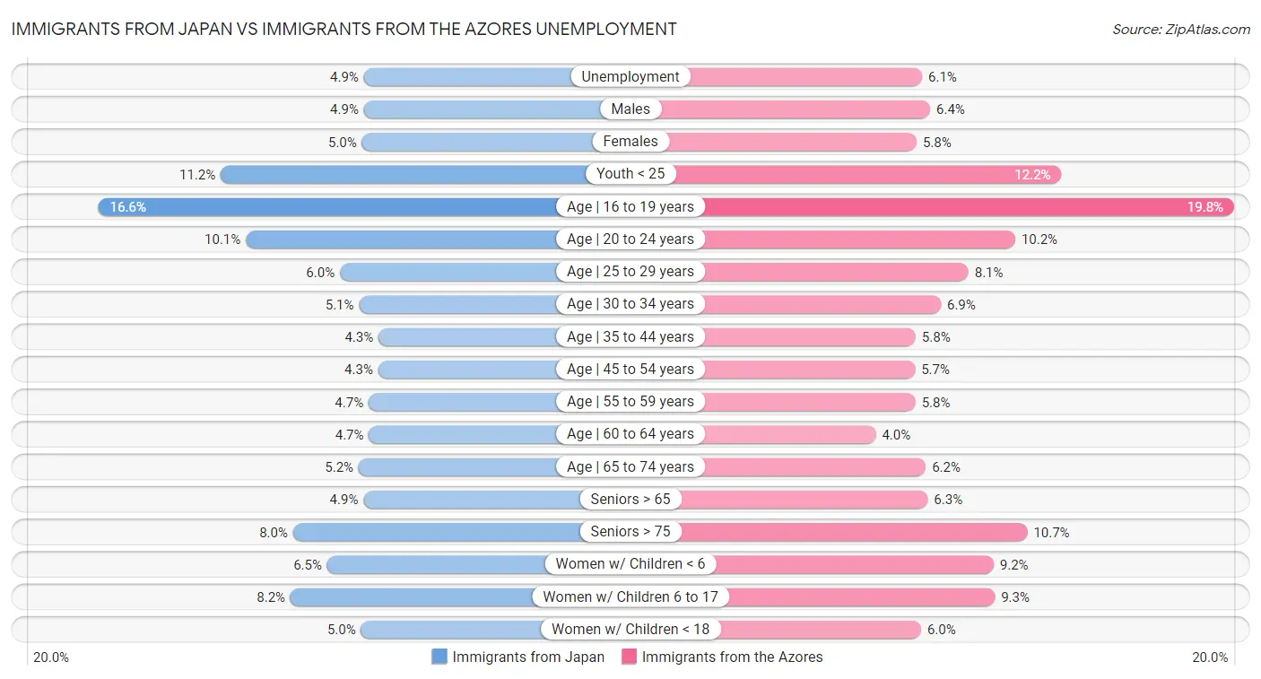 Immigrants from Japan vs Immigrants from the Azores Unemployment