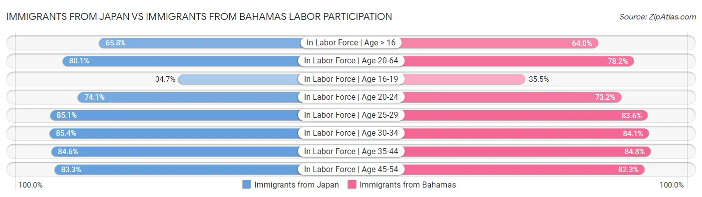 Immigrants from Japan vs Immigrants from Bahamas Labor Participation
