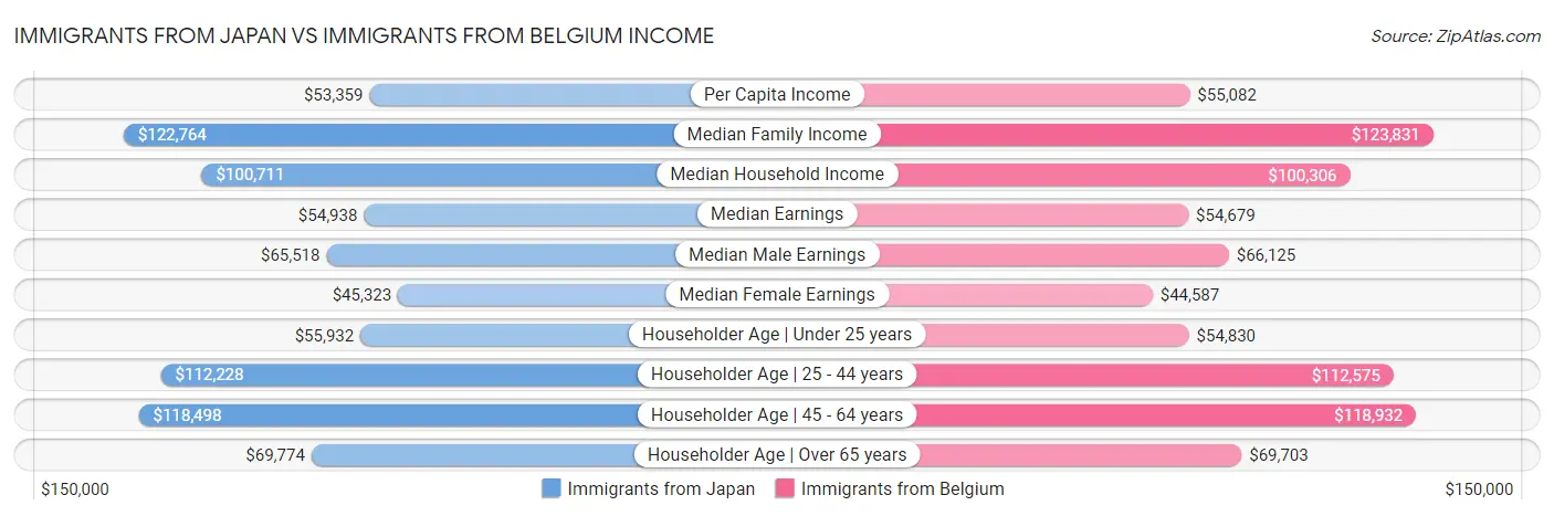 Immigrants from Japan vs Immigrants from Belgium Income
