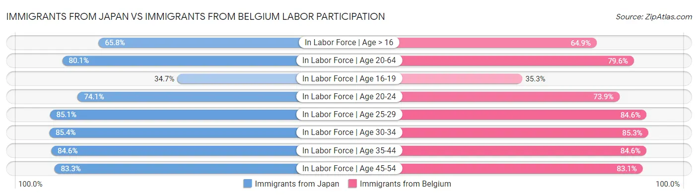 Immigrants from Japan vs Immigrants from Belgium Labor Participation